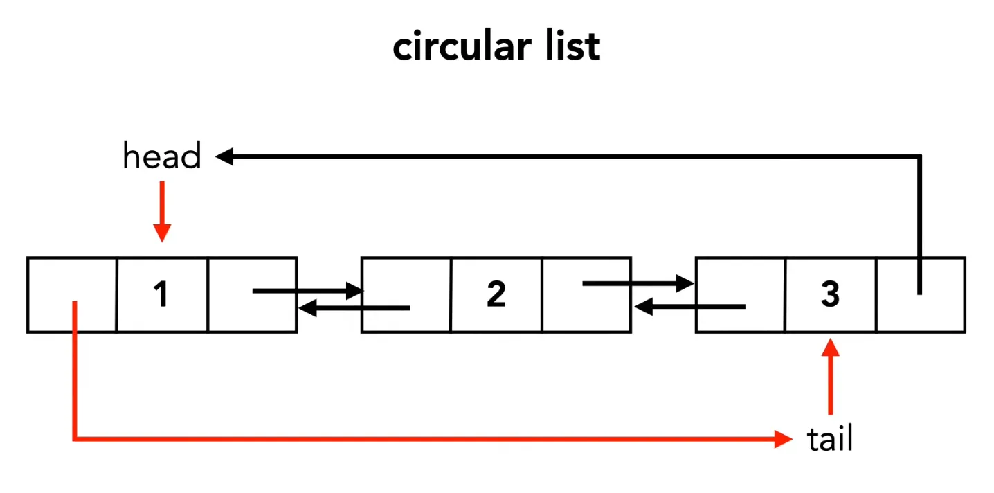 Circular Linked list