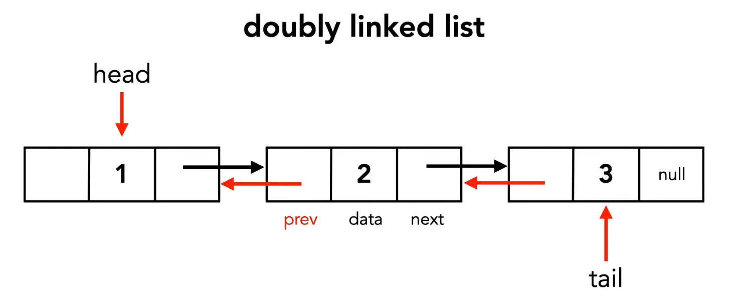Doubly Linked list