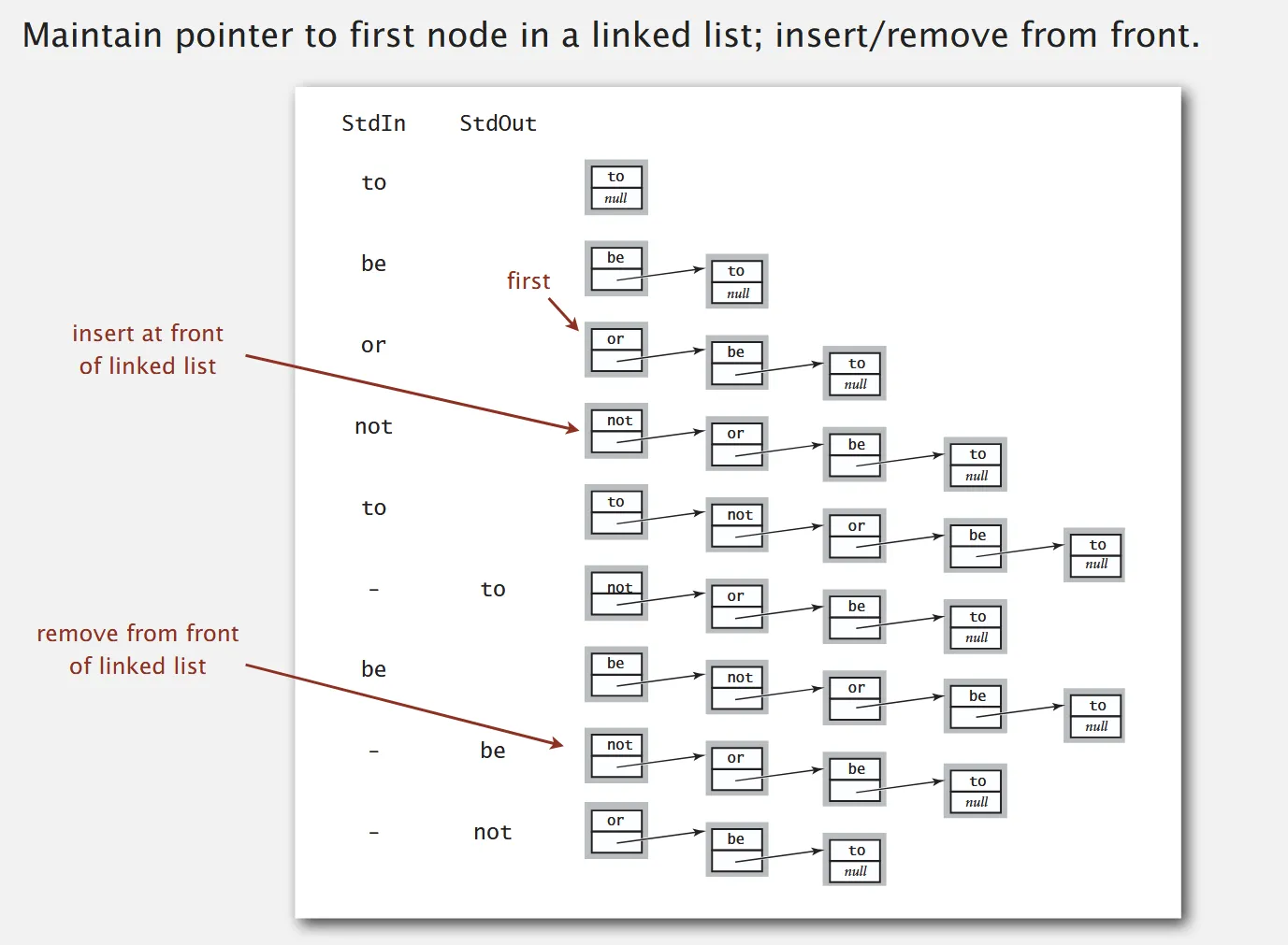 LinkedList chart