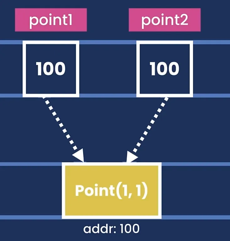 Image explaining memory pointing to the address of our object
