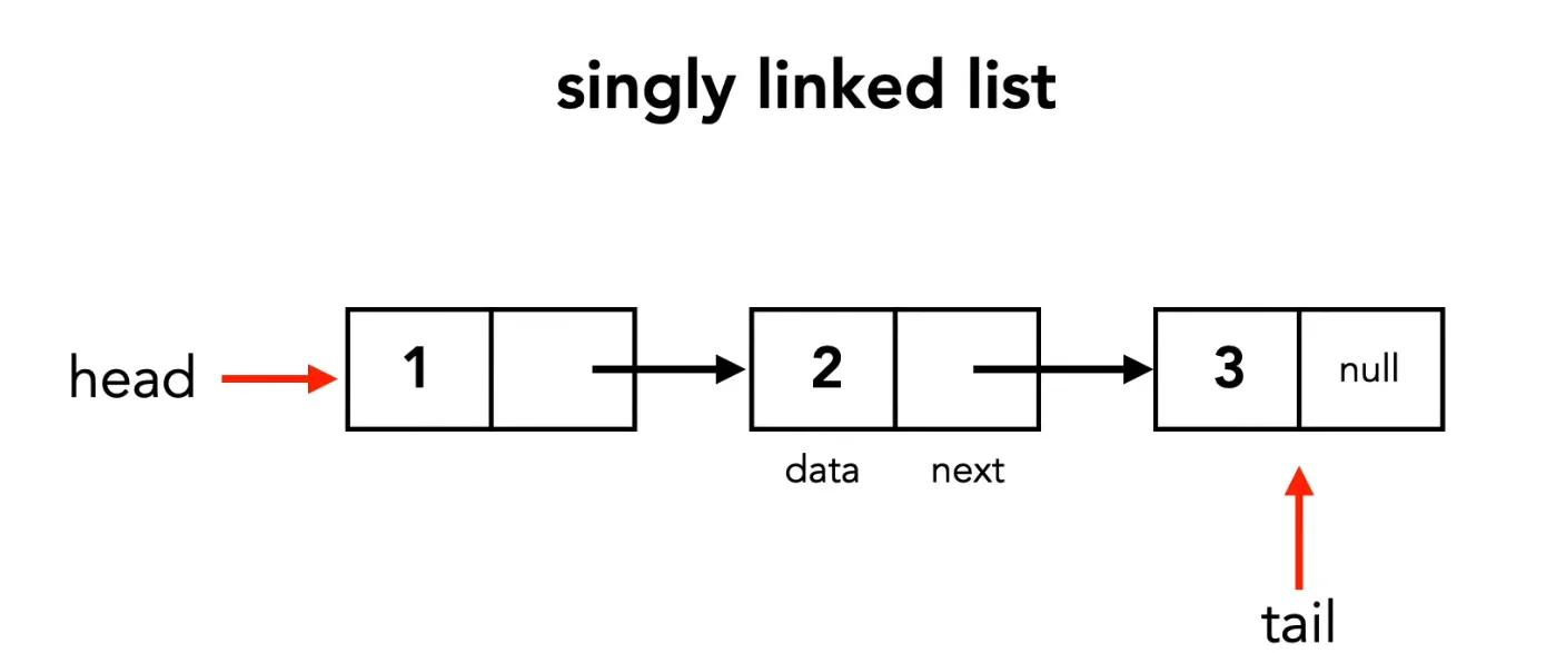 Singly Linked list